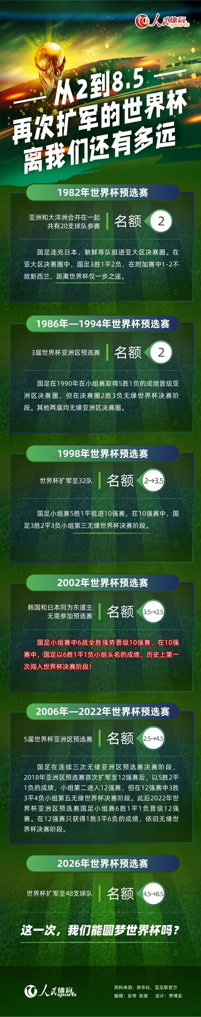 佩佩破门继续刷新自己保持的欧冠最年长进球纪录欧冠末轮，波尔图5-3战胜矿工。